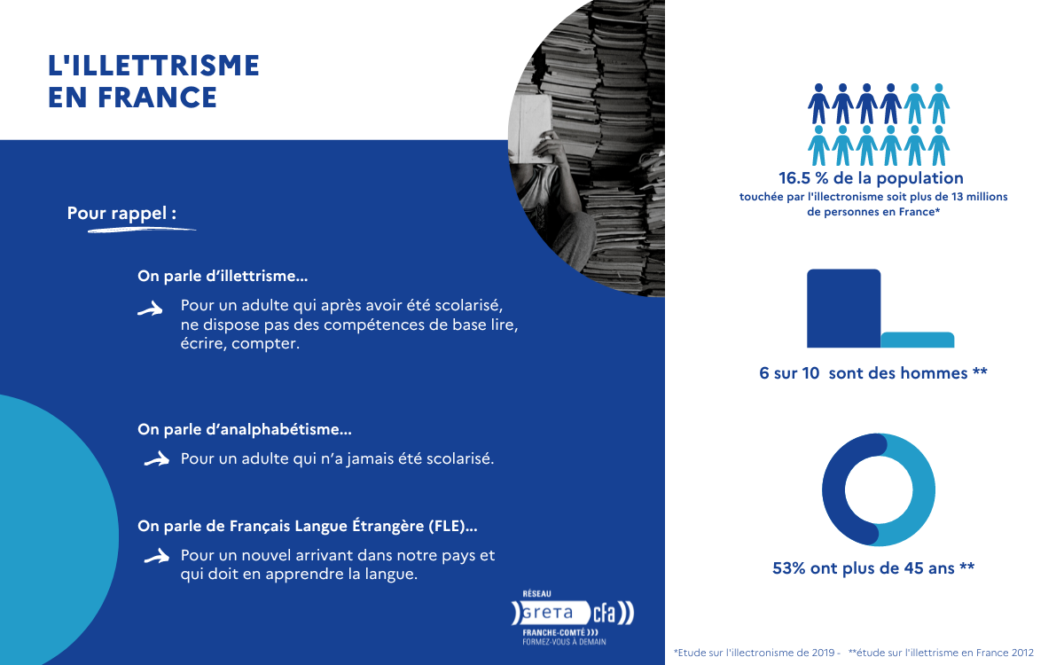 L'illettrisme en France, les chiffres clefs